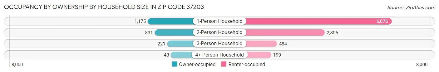 Occupancy by Ownership by Household Size in Zip Code 37203