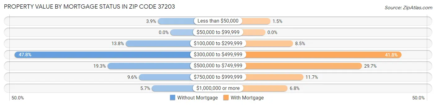 Property Value by Mortgage Status in Zip Code 37203