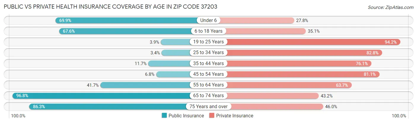 Public vs Private Health Insurance Coverage by Age in Zip Code 37203