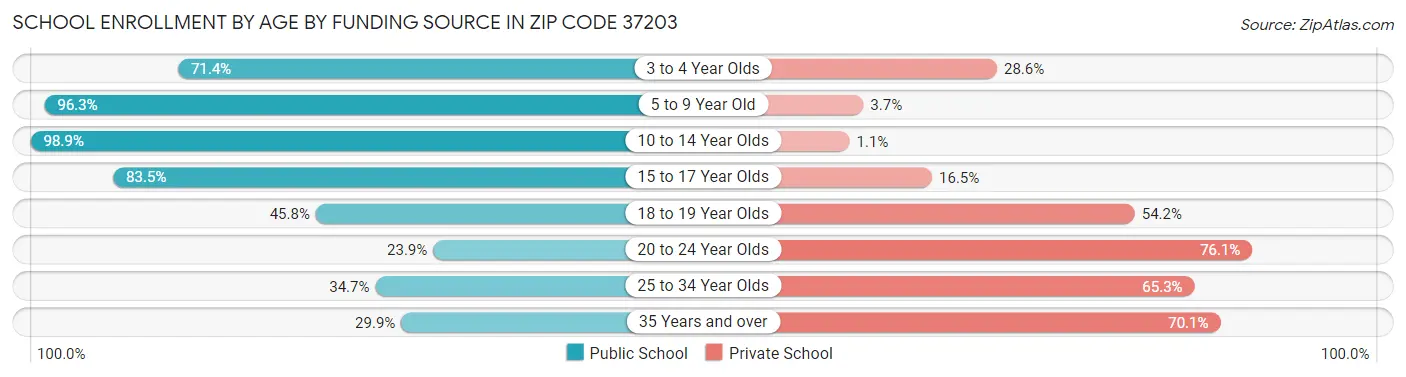 School Enrollment by Age by Funding Source in Zip Code 37203