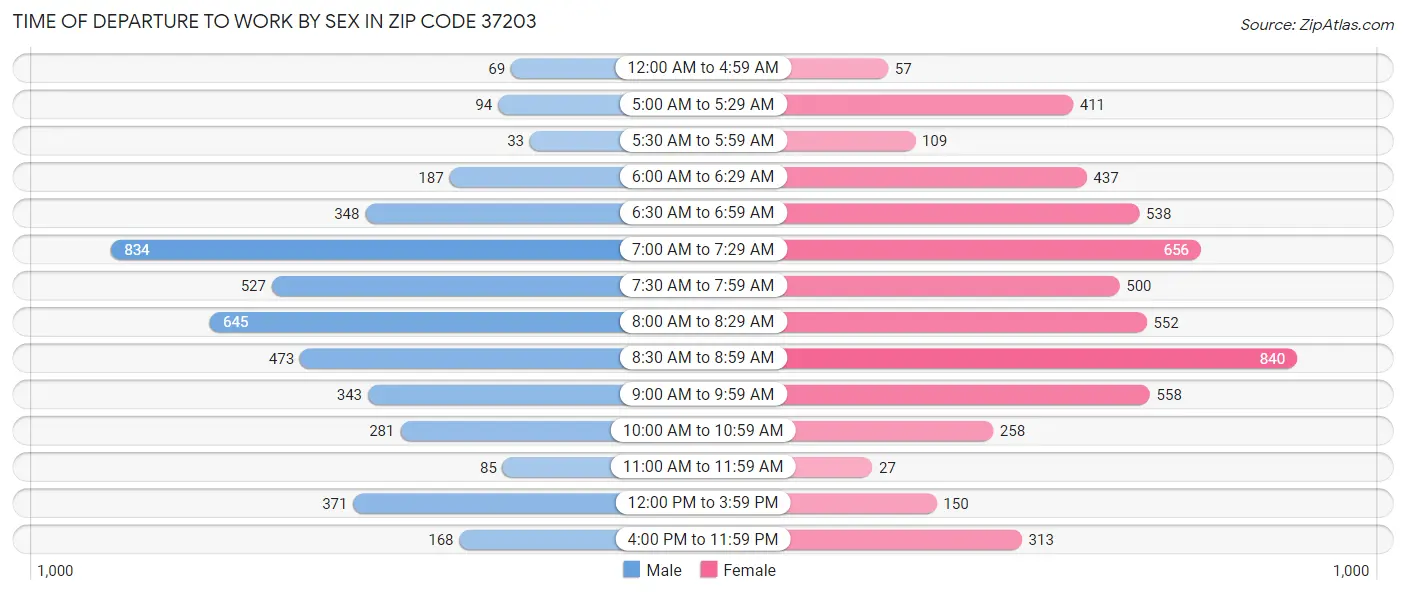 Time of Departure to Work by Sex in Zip Code 37203
