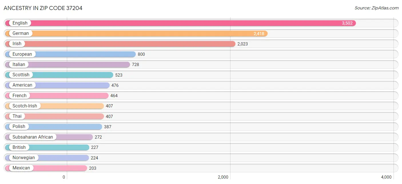 Ancestry in Zip Code 37204