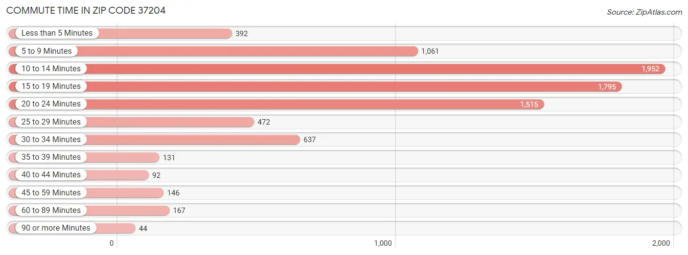 Commute Time in Zip Code 37204