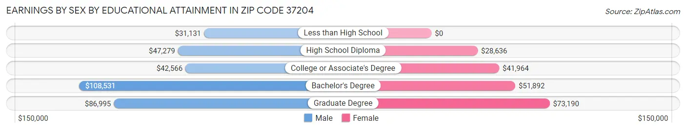 Earnings by Sex by Educational Attainment in Zip Code 37204