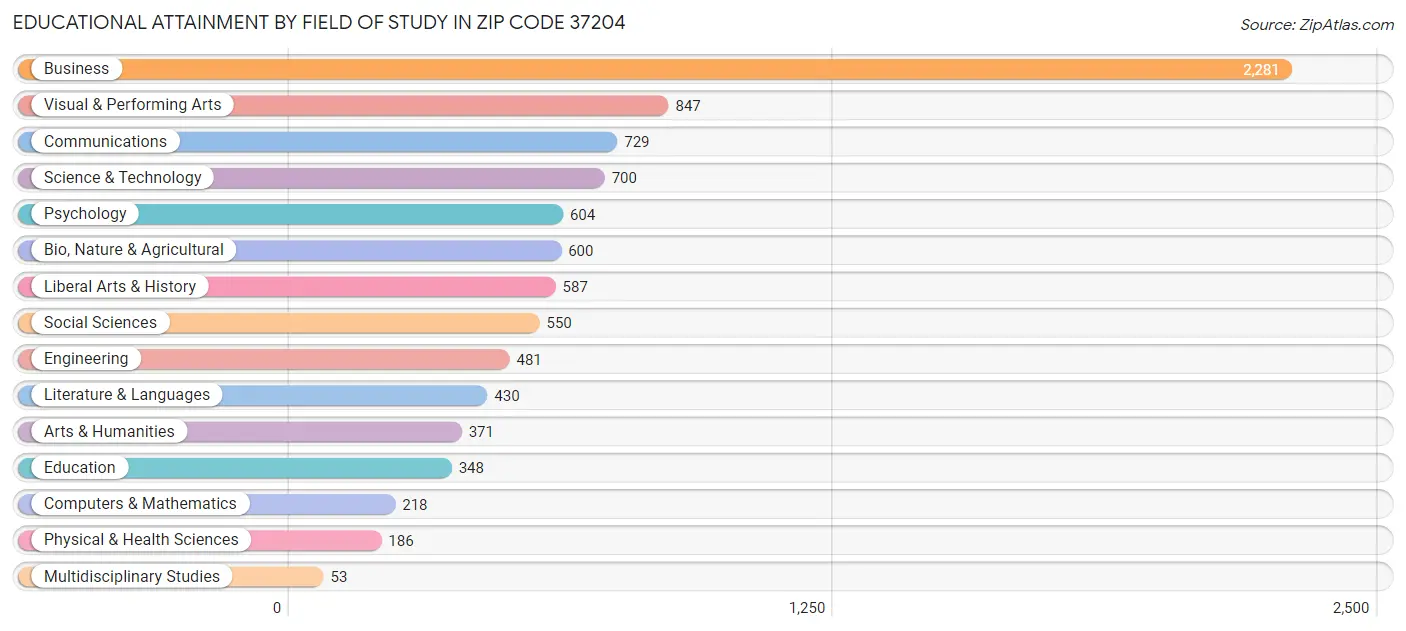 Educational Attainment by Field of Study in Zip Code 37204