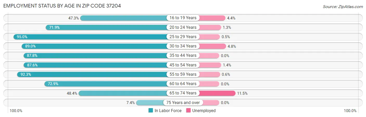 Employment Status by Age in Zip Code 37204