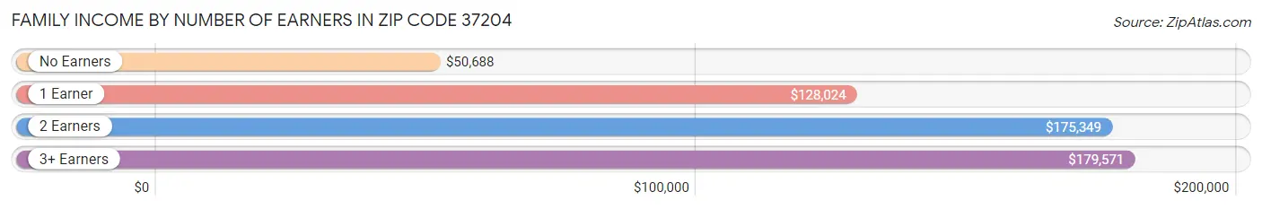 Family Income by Number of Earners in Zip Code 37204