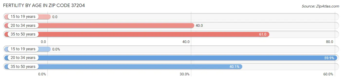 Female Fertility by Age in Zip Code 37204