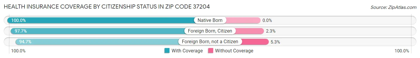 Health Insurance Coverage by Citizenship Status in Zip Code 37204