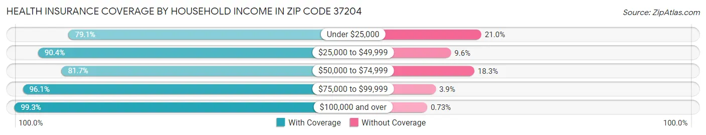 Health Insurance Coverage by Household Income in Zip Code 37204