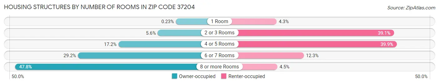 Housing Structures by Number of Rooms in Zip Code 37204
