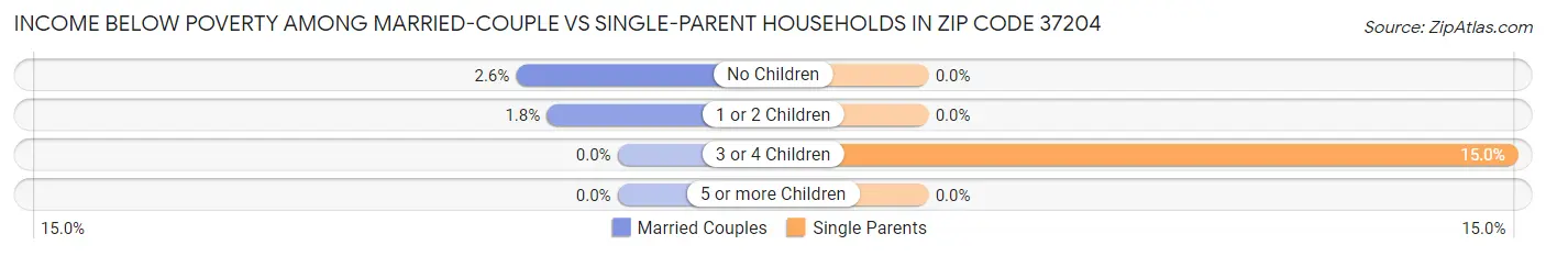 Income Below Poverty Among Married-Couple vs Single-Parent Households in Zip Code 37204