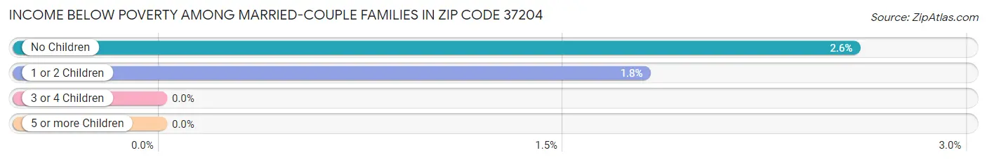 Income Below Poverty Among Married-Couple Families in Zip Code 37204