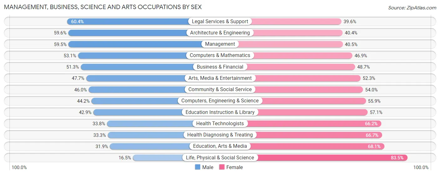 Management, Business, Science and Arts Occupations by Sex in Zip Code 37204