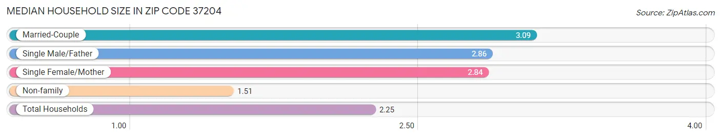 Median Household Size in Zip Code 37204