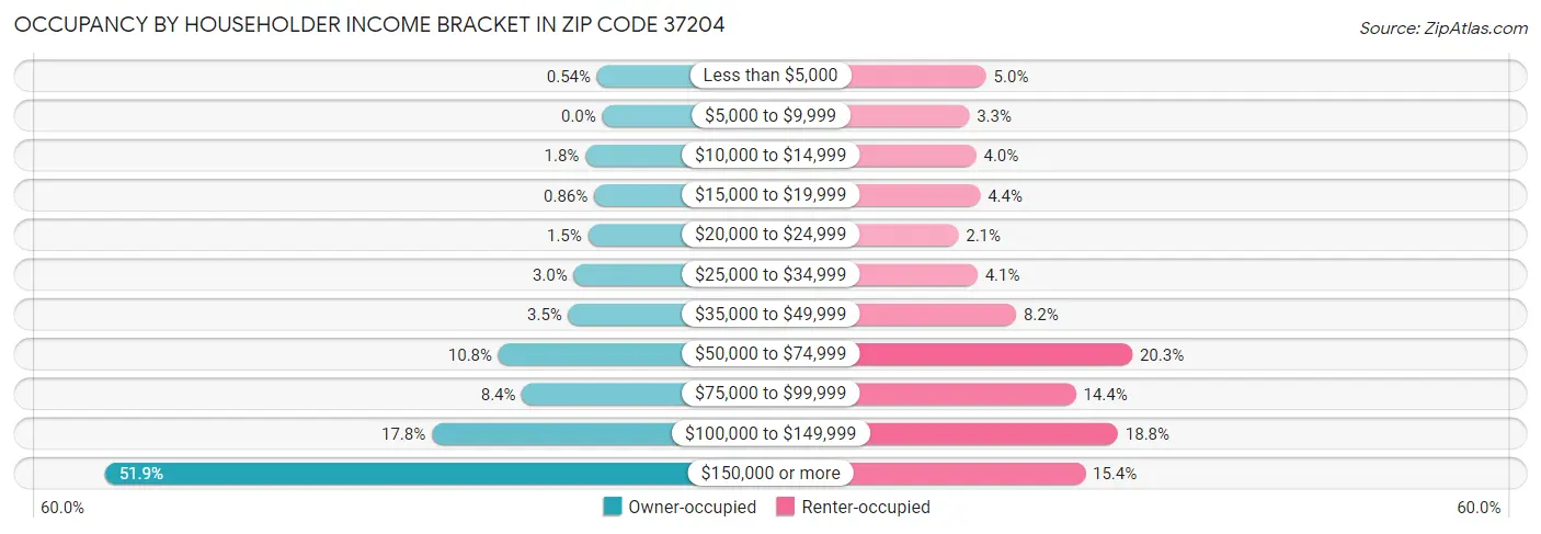 Occupancy by Householder Income Bracket in Zip Code 37204
