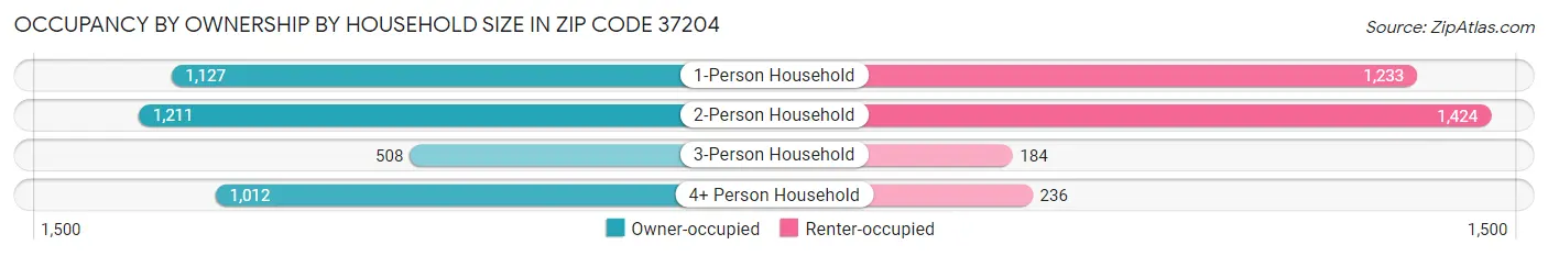 Occupancy by Ownership by Household Size in Zip Code 37204
