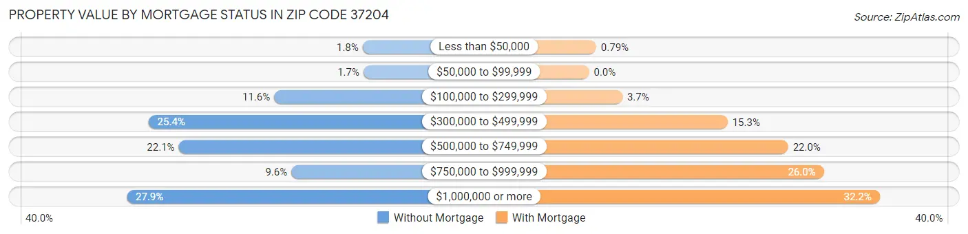 Property Value by Mortgage Status in Zip Code 37204