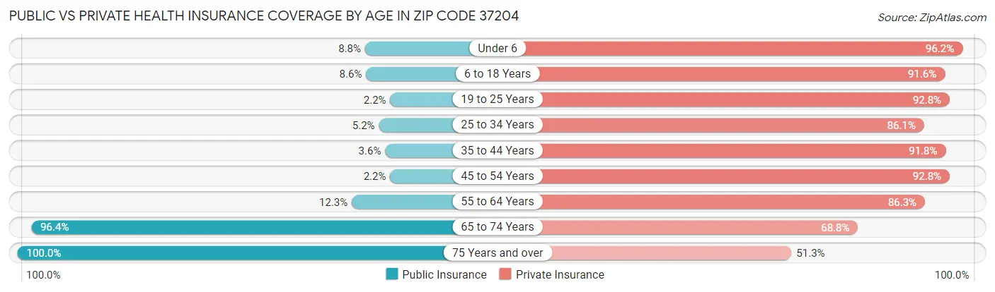 Public vs Private Health Insurance Coverage by Age in Zip Code 37204
