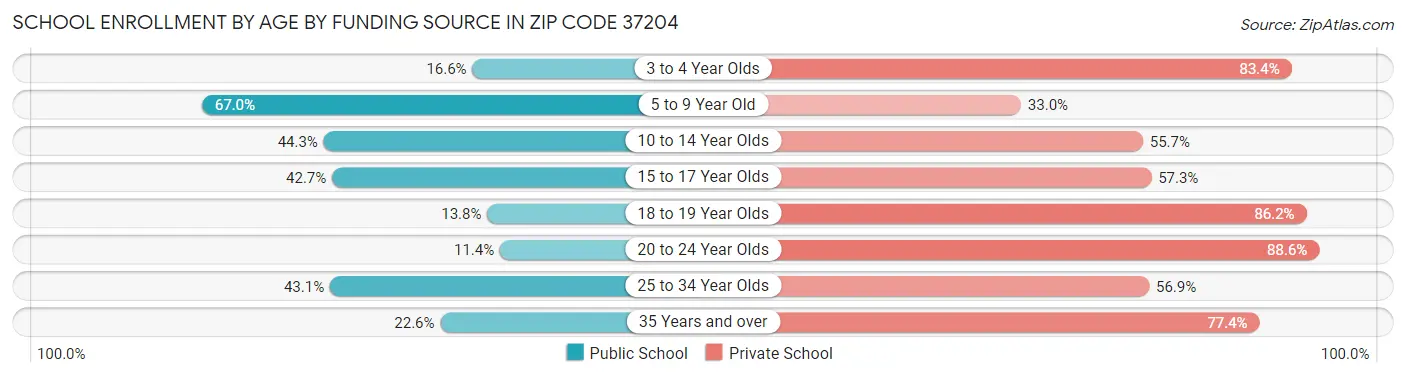 School Enrollment by Age by Funding Source in Zip Code 37204