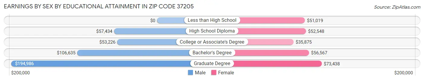 Earnings by Sex by Educational Attainment in Zip Code 37205