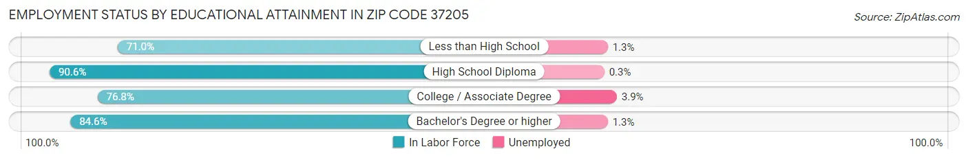 Employment Status by Educational Attainment in Zip Code 37205