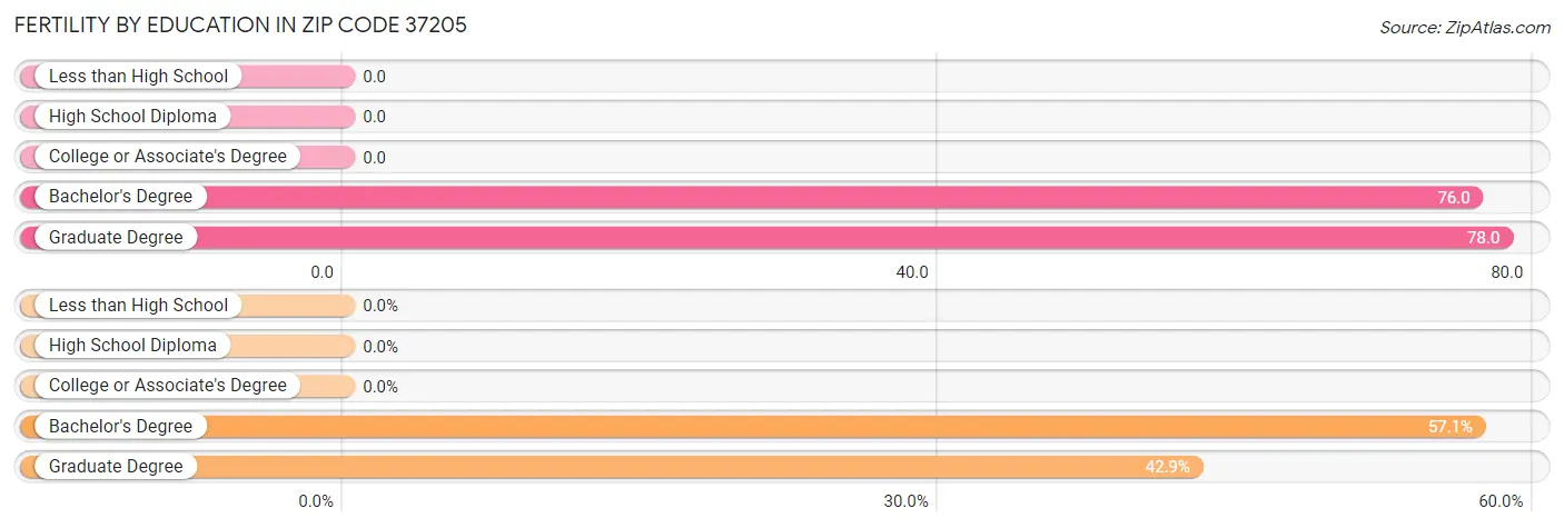 Female Fertility by Education Attainment in Zip Code 37205