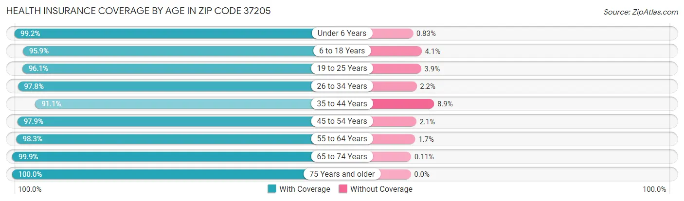 Health Insurance Coverage by Age in Zip Code 37205