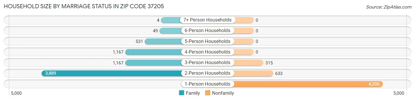 Household Size by Marriage Status in Zip Code 37205