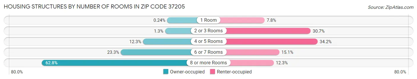 Housing Structures by Number of Rooms in Zip Code 37205