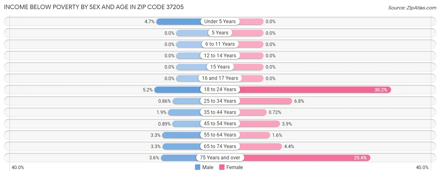 Income Below Poverty by Sex and Age in Zip Code 37205