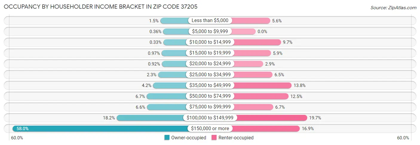Occupancy by Householder Income Bracket in Zip Code 37205