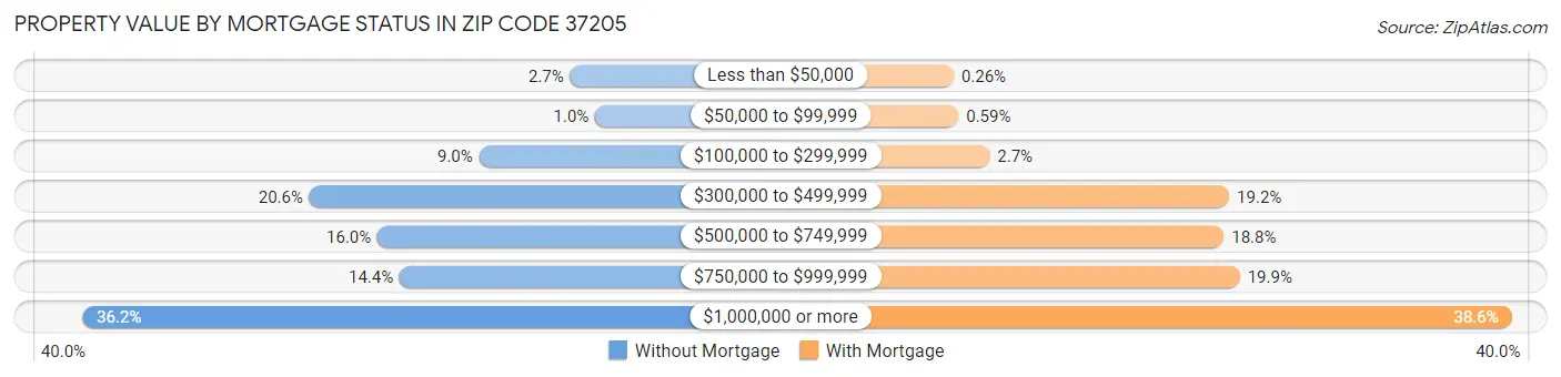 Property Value by Mortgage Status in Zip Code 37205