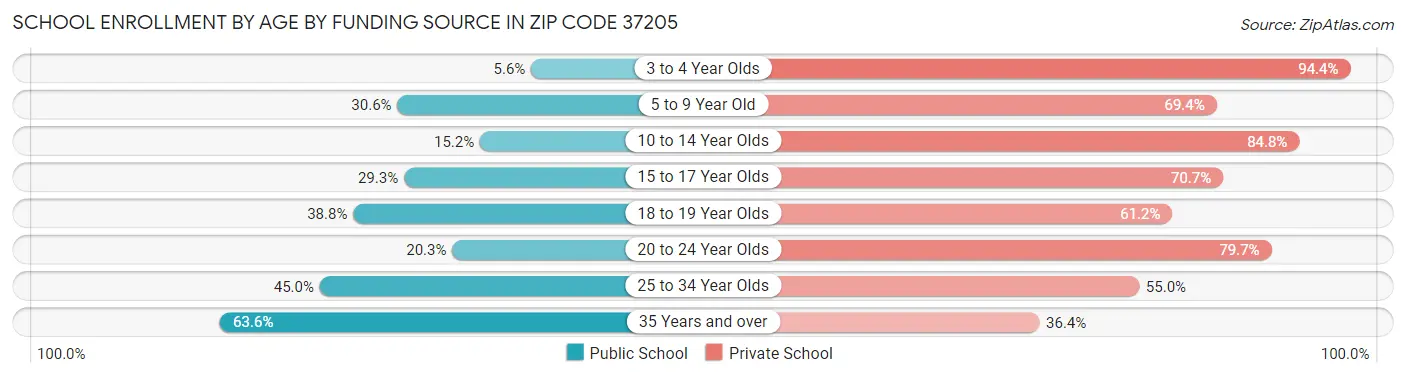 School Enrollment by Age by Funding Source in Zip Code 37205