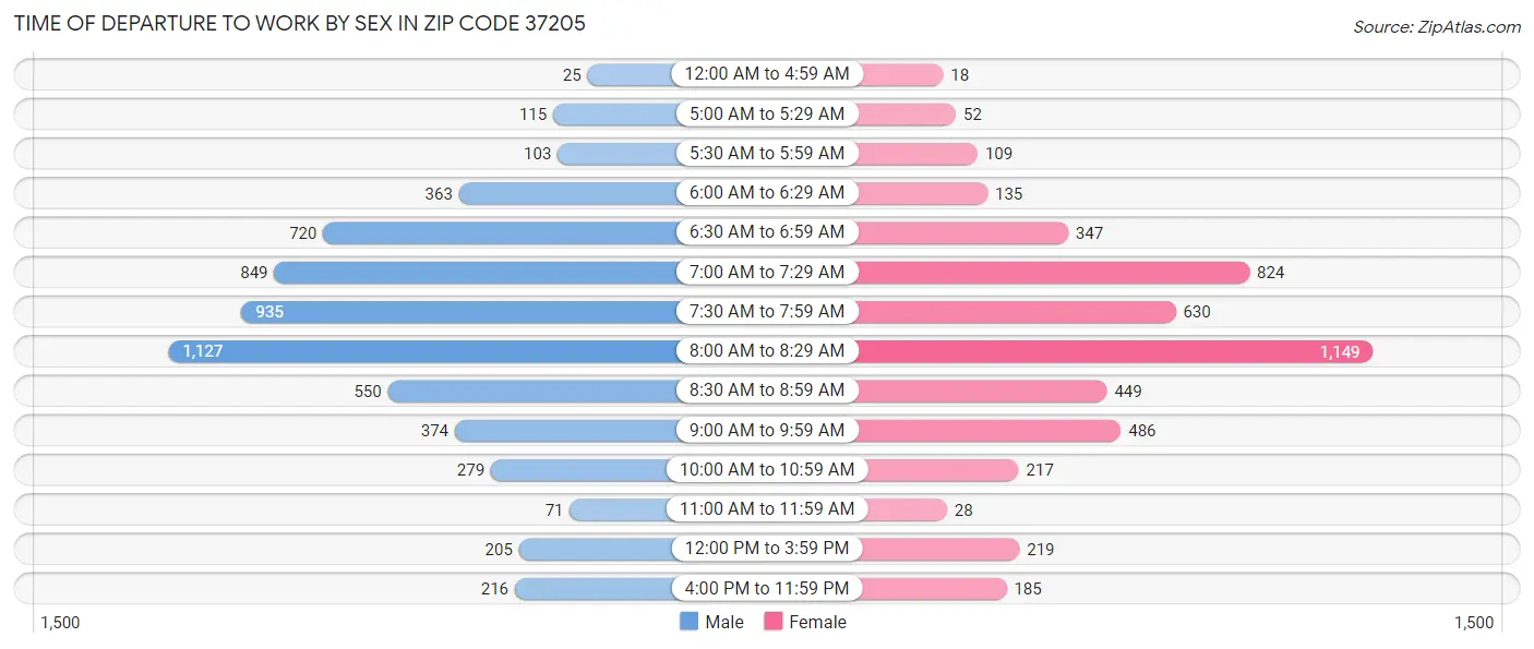 Time of Departure to Work by Sex in Zip Code 37205