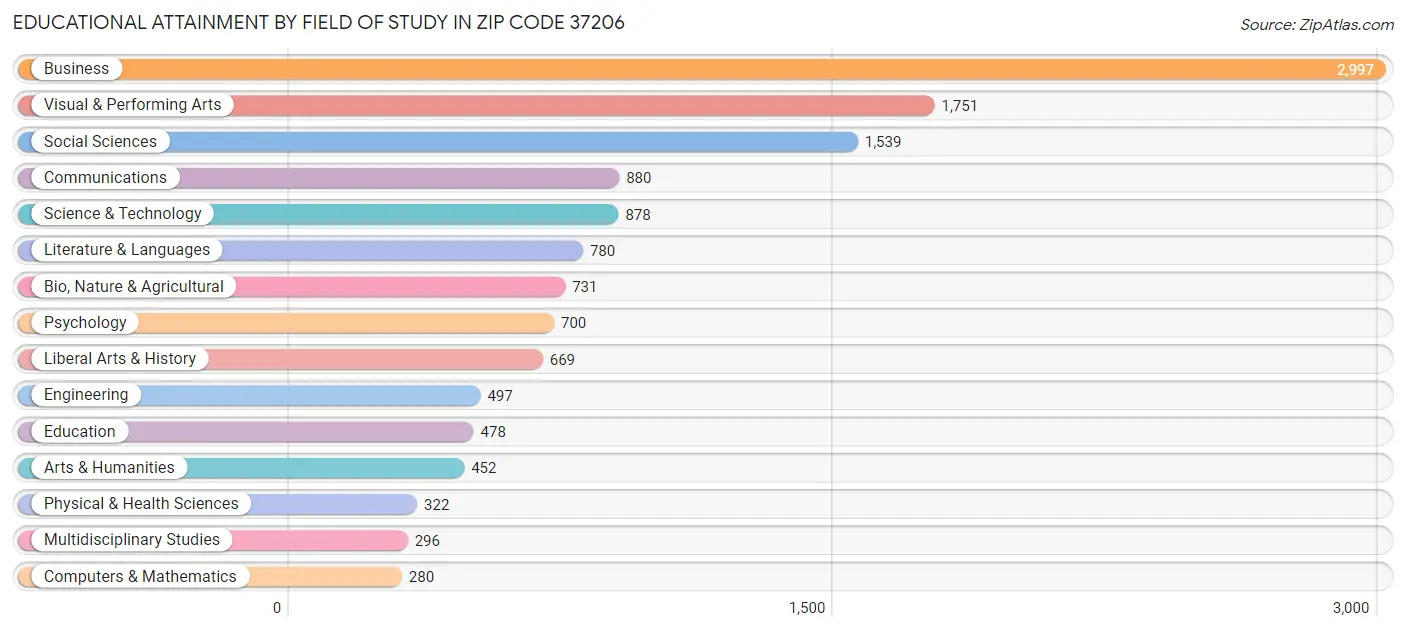 Educational Attainment by Field of Study in Zip Code 37206