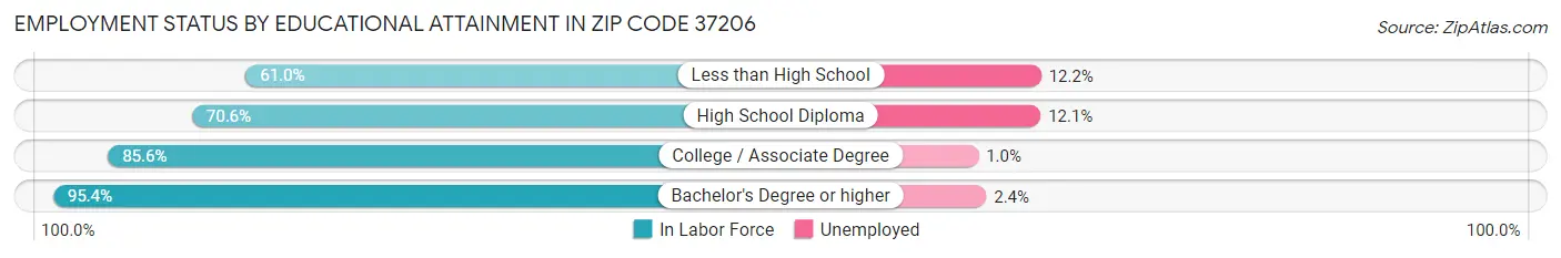 Employment Status by Educational Attainment in Zip Code 37206