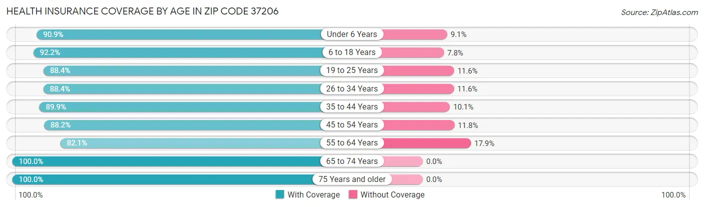 Health Insurance Coverage by Age in Zip Code 37206