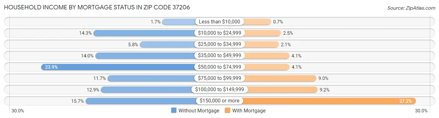 Household Income by Mortgage Status in Zip Code 37206