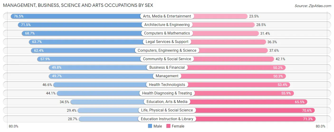 Management, Business, Science and Arts Occupations by Sex in Zip Code 37206