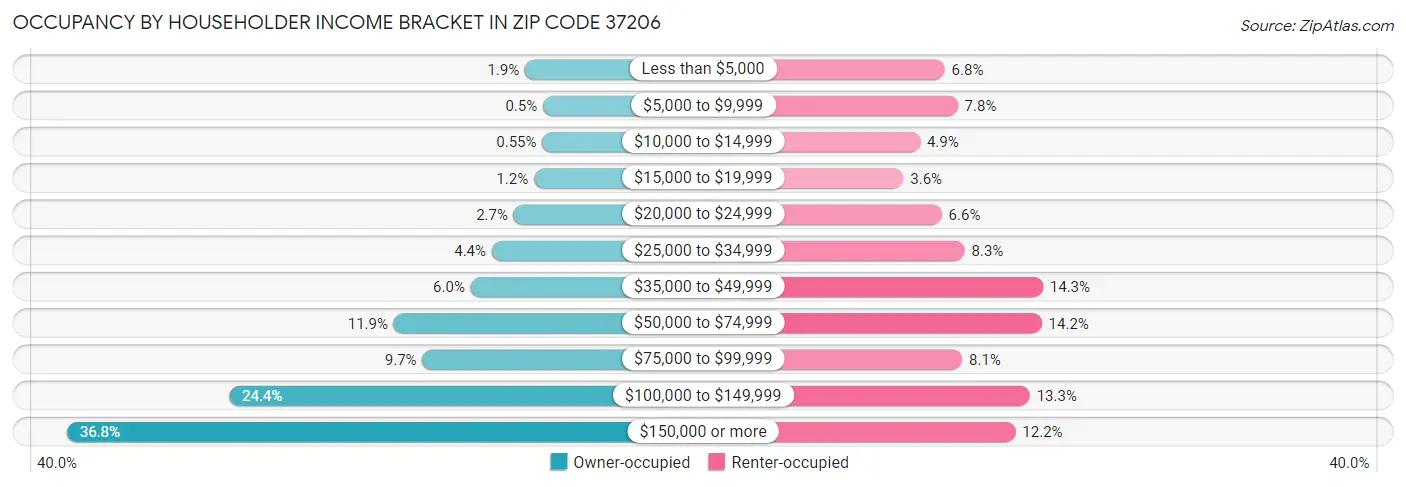 Occupancy by Householder Income Bracket in Zip Code 37206