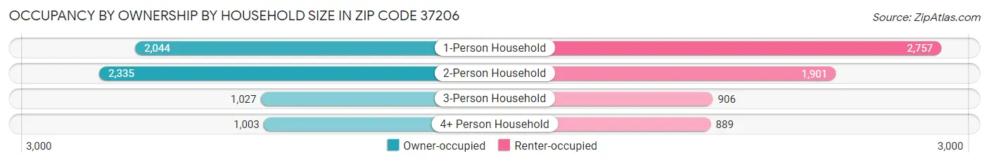Occupancy by Ownership by Household Size in Zip Code 37206