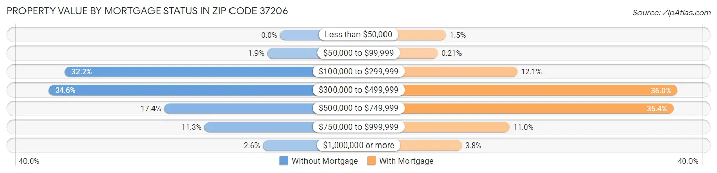 Property Value by Mortgage Status in Zip Code 37206