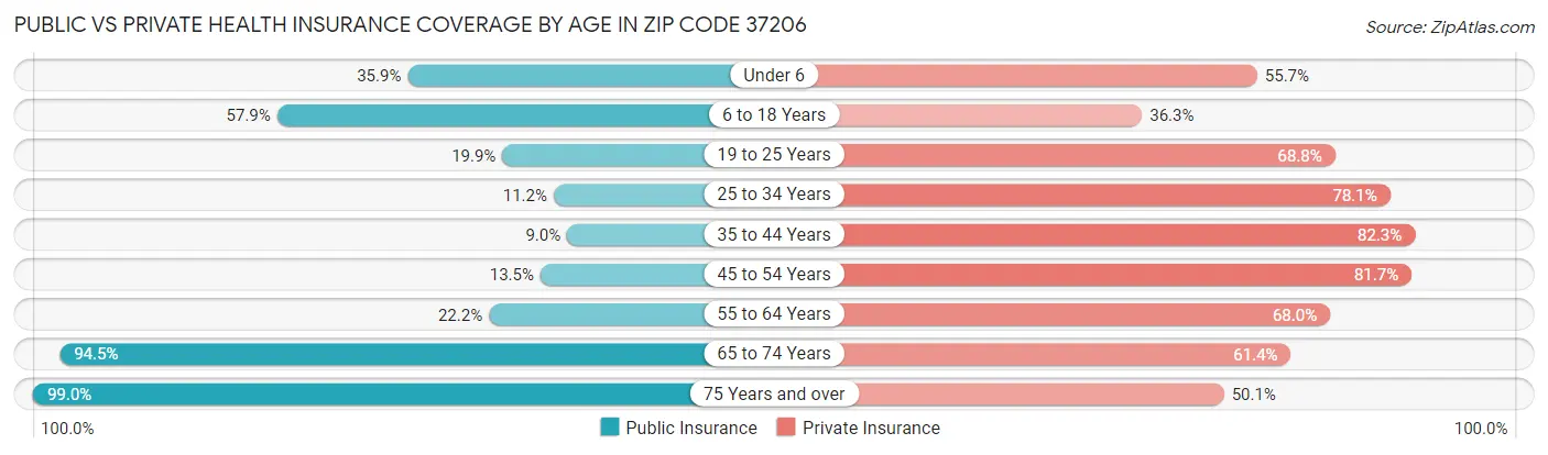 Public vs Private Health Insurance Coverage by Age in Zip Code 37206