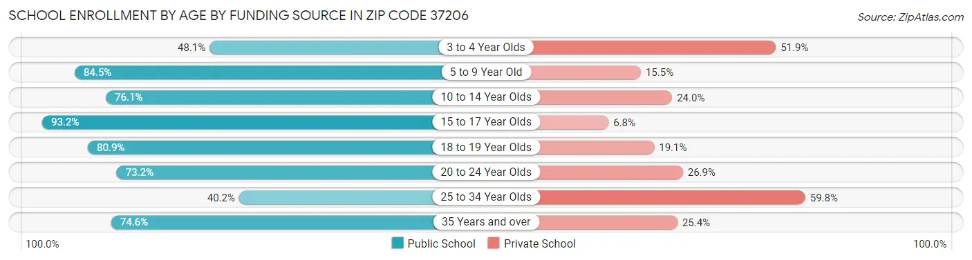 School Enrollment by Age by Funding Source in Zip Code 37206