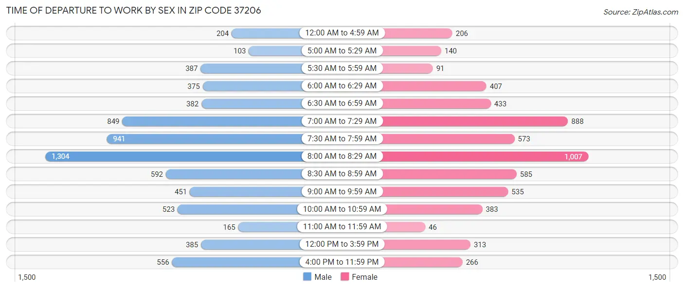 Time of Departure to Work by Sex in Zip Code 37206