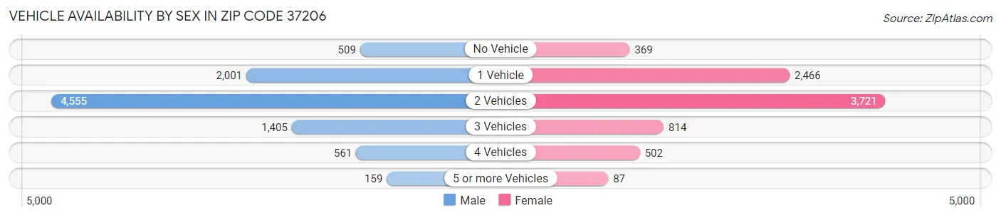 Vehicle Availability by Sex in Zip Code 37206