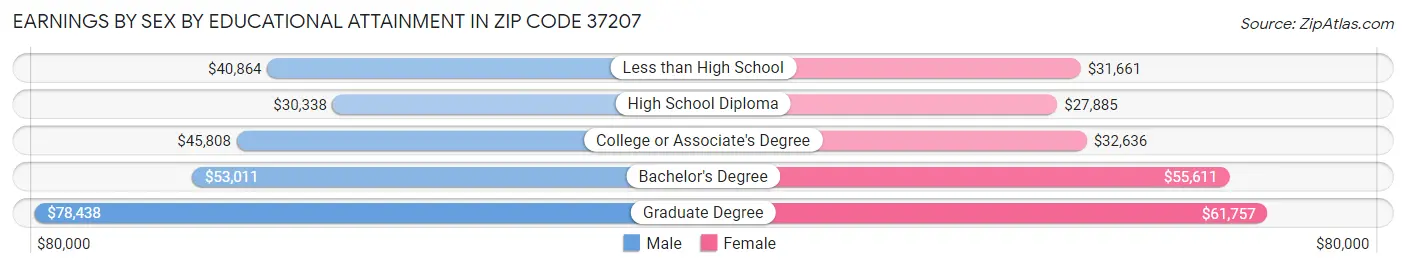 Earnings by Sex by Educational Attainment in Zip Code 37207