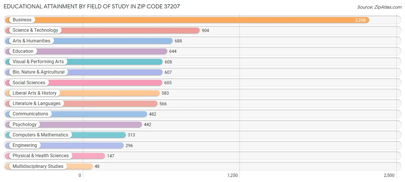 Educational Attainment by Field of Study in Zip Code 37207