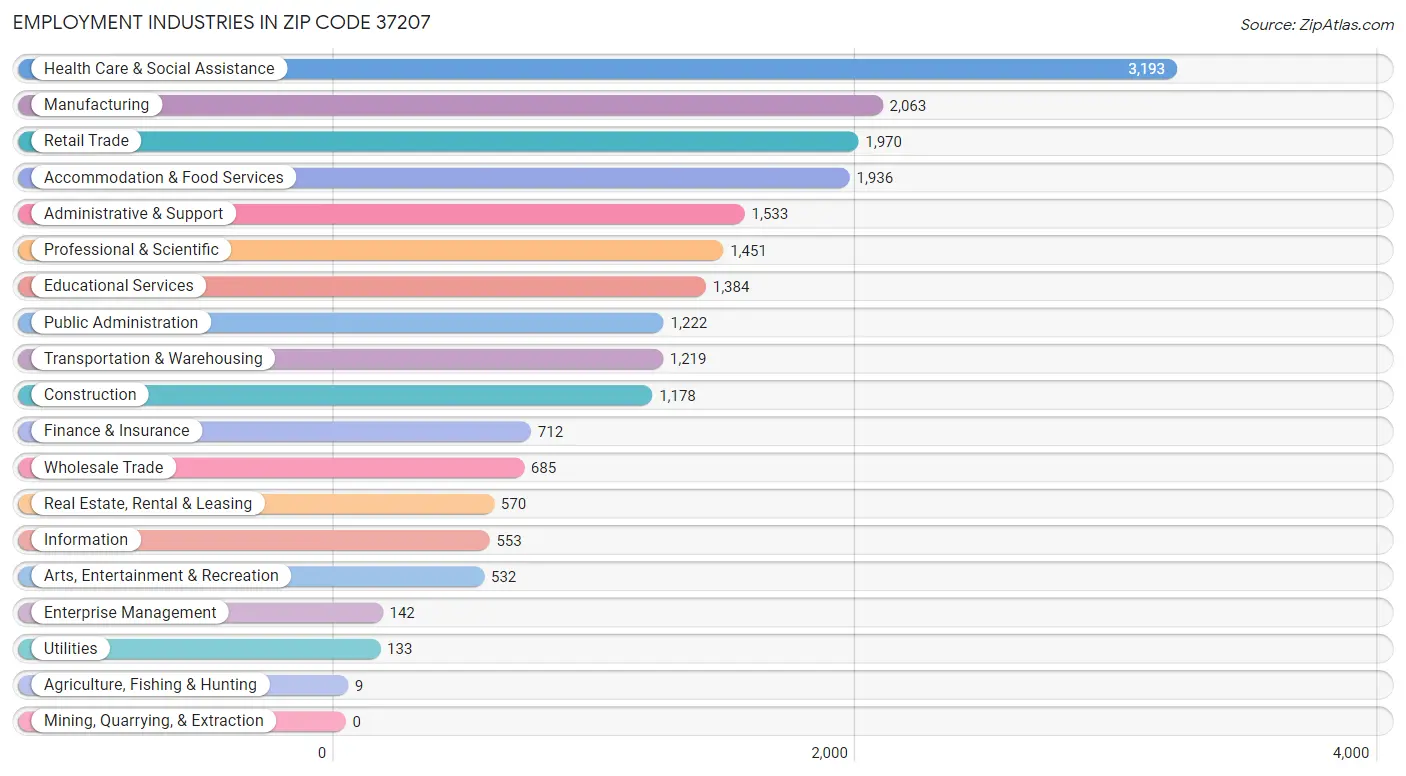 Employment Industries in Zip Code 37207